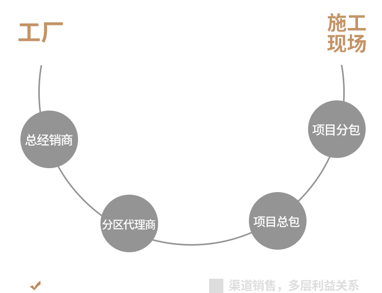 工厂直销省钱更省心1