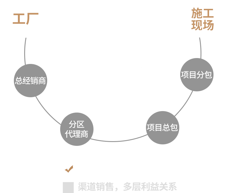 工厂直销省钱更省心2